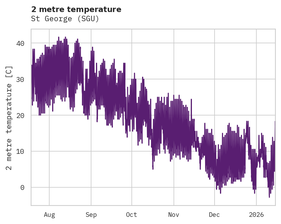 Temperature obs for St George