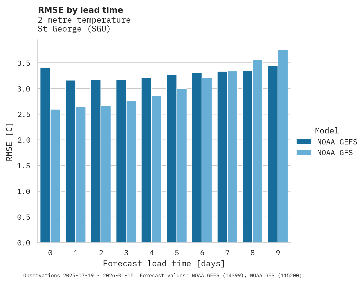 Temperature RMSE by lead time for St George