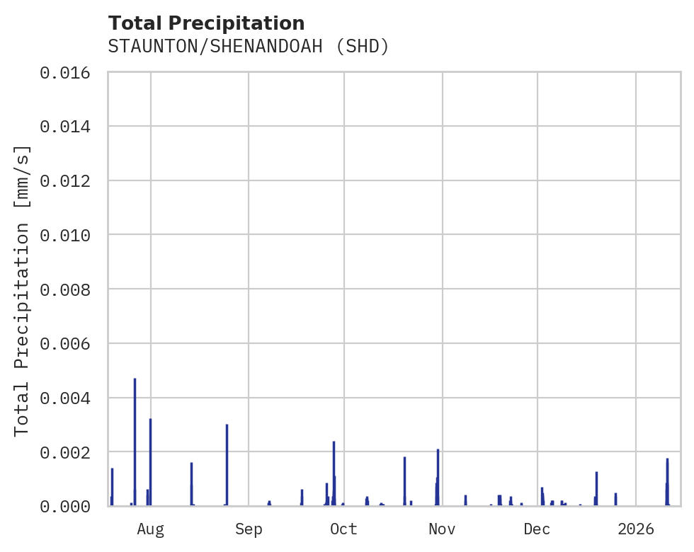 Precipitation obs for STAUNTON/SHENANDOAH