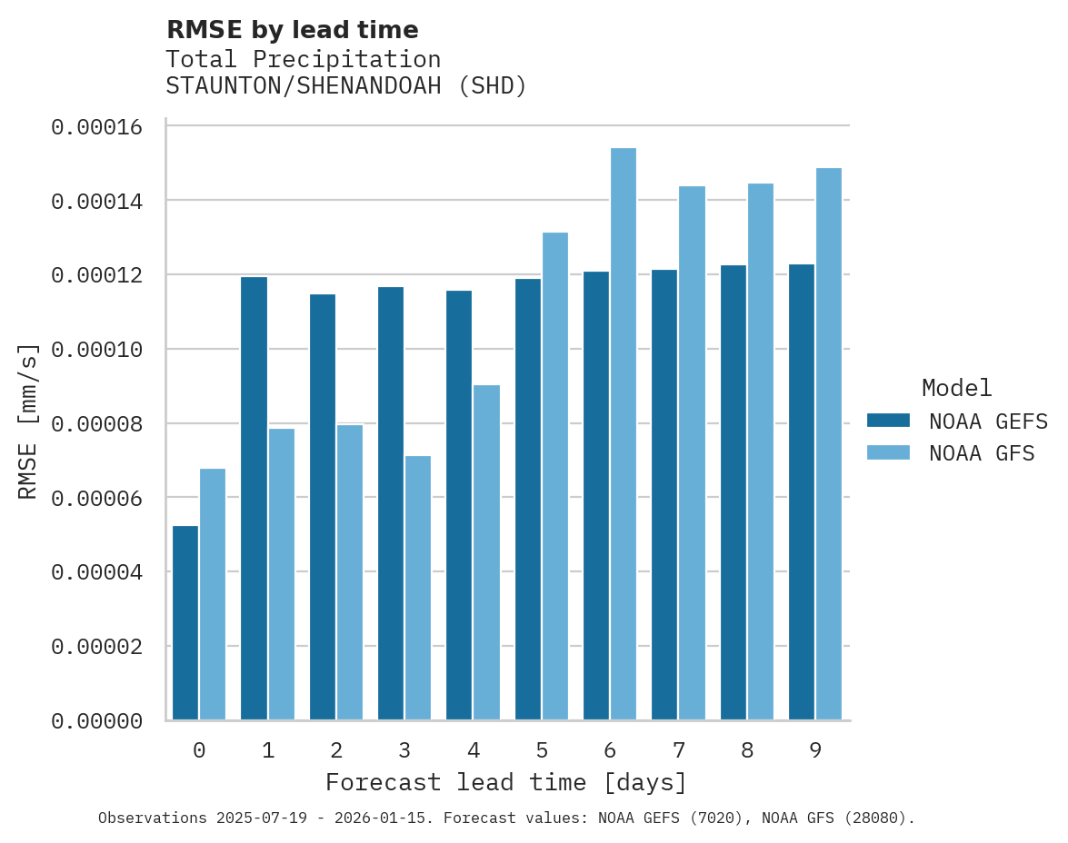 Precipitation RMSE by lead time for STAUNTON/SHENANDOAH