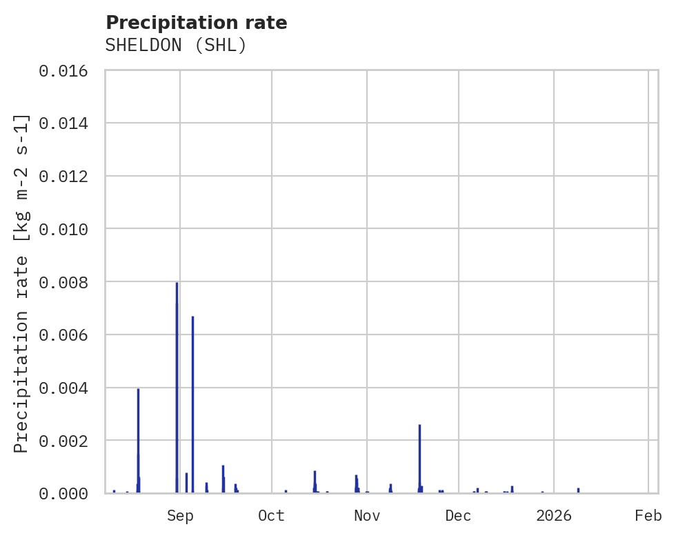 Precipitation obs for SHELDON