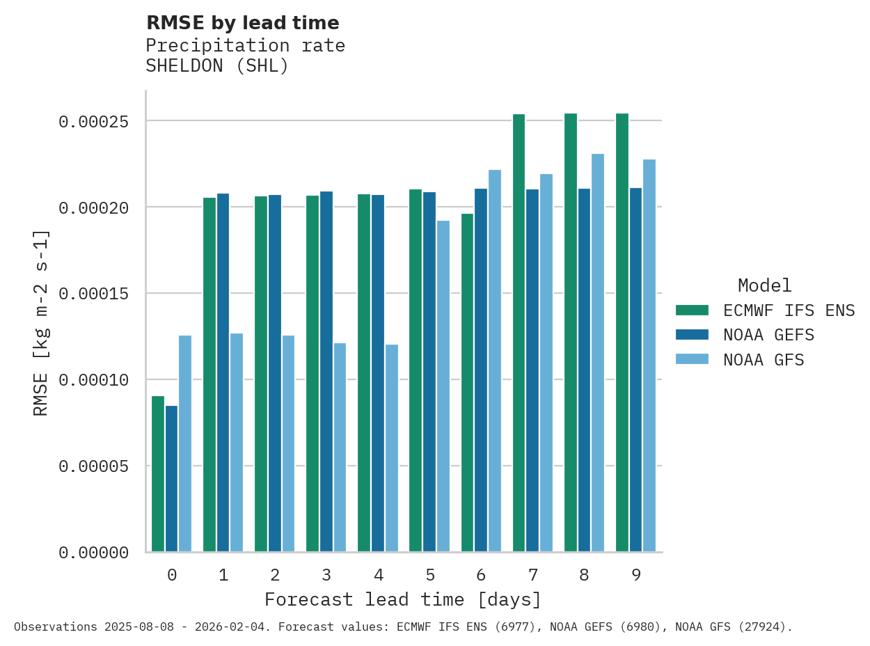 Precipitation RMSE by lead time for SHELDON