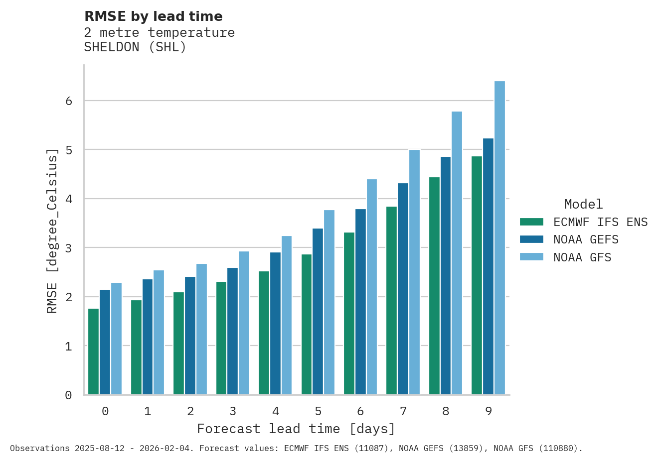 Temperature RMSE by lead time for SHELDON