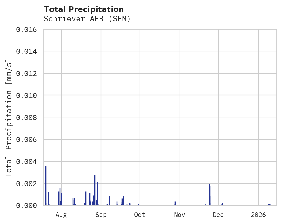 Precipitation obs for Schriever AFB