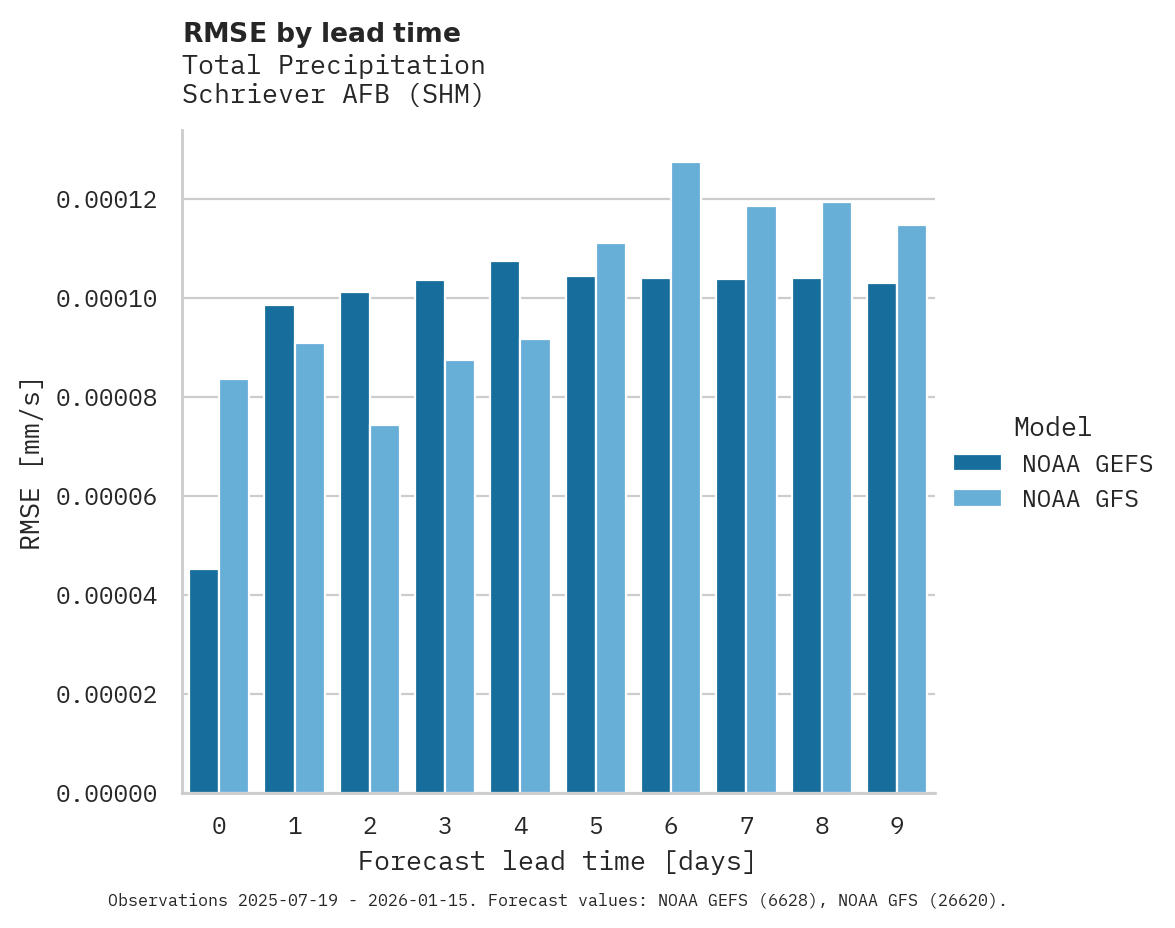 Precipitation RMSE by lead time for Schriever AFB