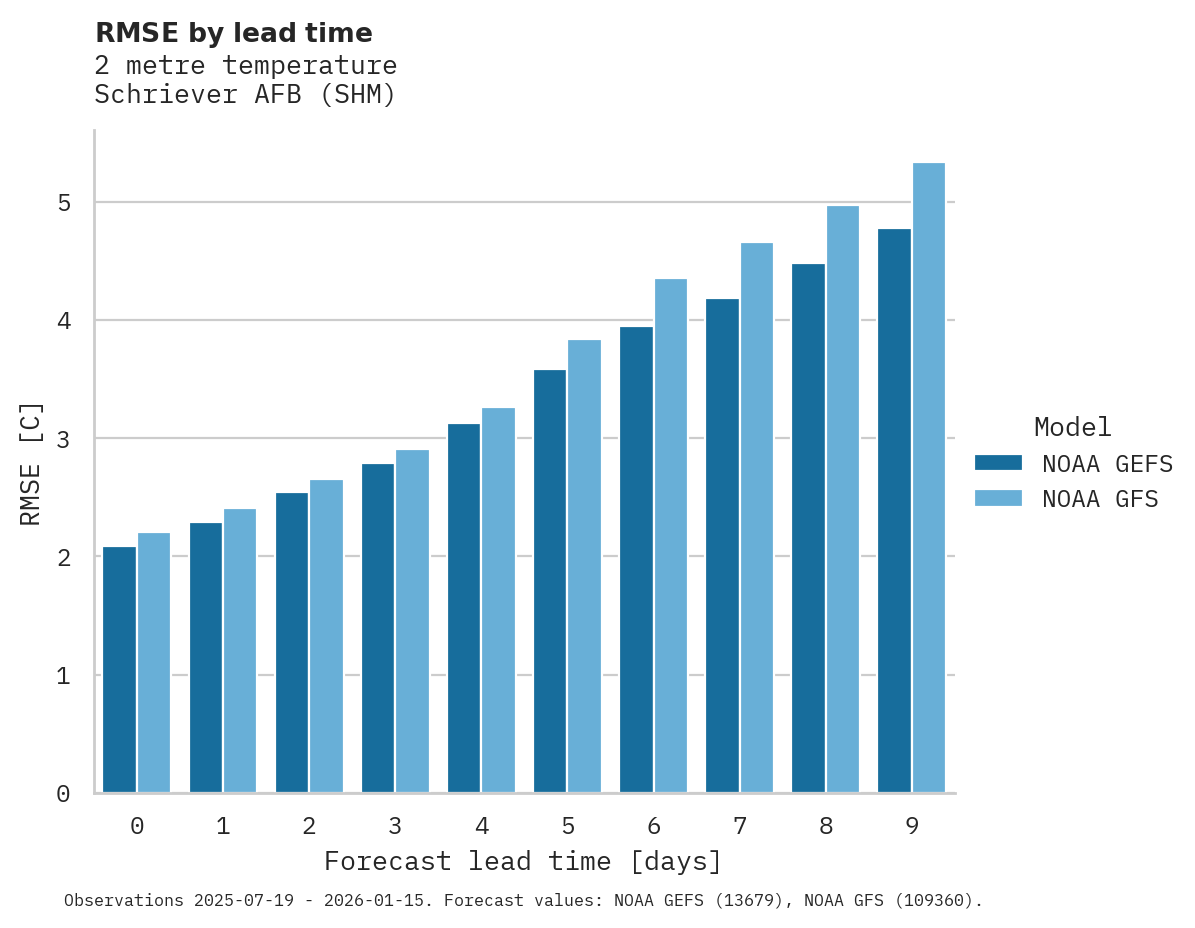 Temperature RMSE by lead time for Schriever AFB