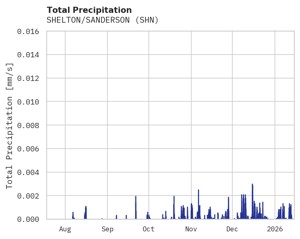 Precipitation obs for SHELTON/SANDERSON