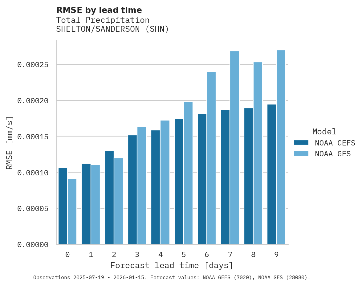 Precipitation RMSE by lead time for SHELTON/SANDERSON