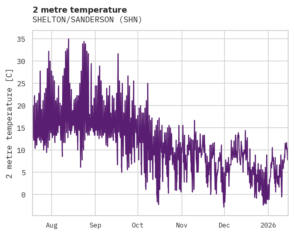 Temperature obs for SHELTON/SANDERSON