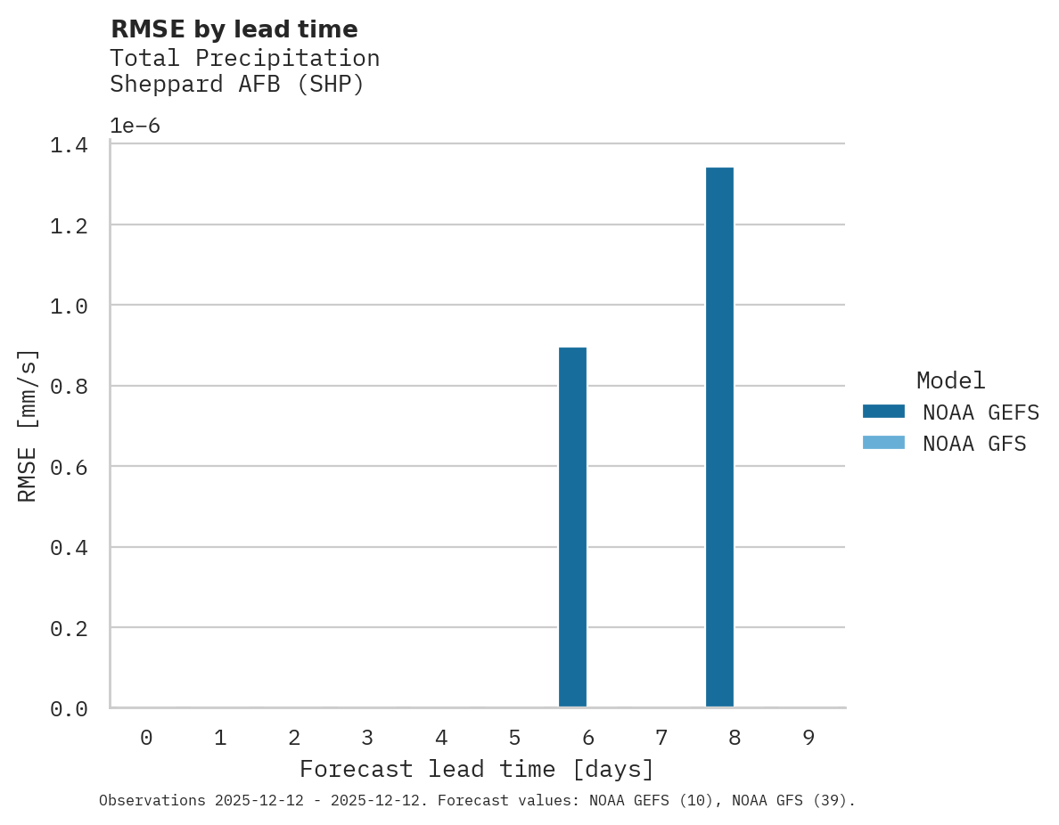 Precipitation RMSE by lead time for Sheppard AFB