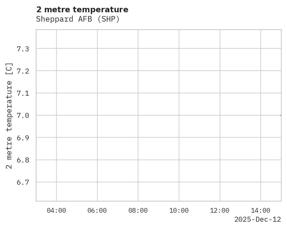 Temperature obs for Sheppard AFB