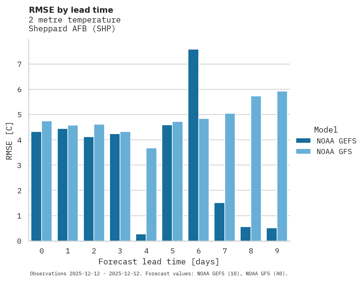 Temperature RMSE by lead time for Sheppard AFB