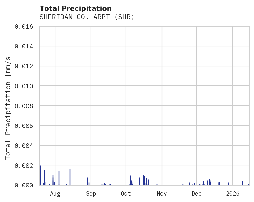 Precipitation obs for SHERIDAN CO. ARPT