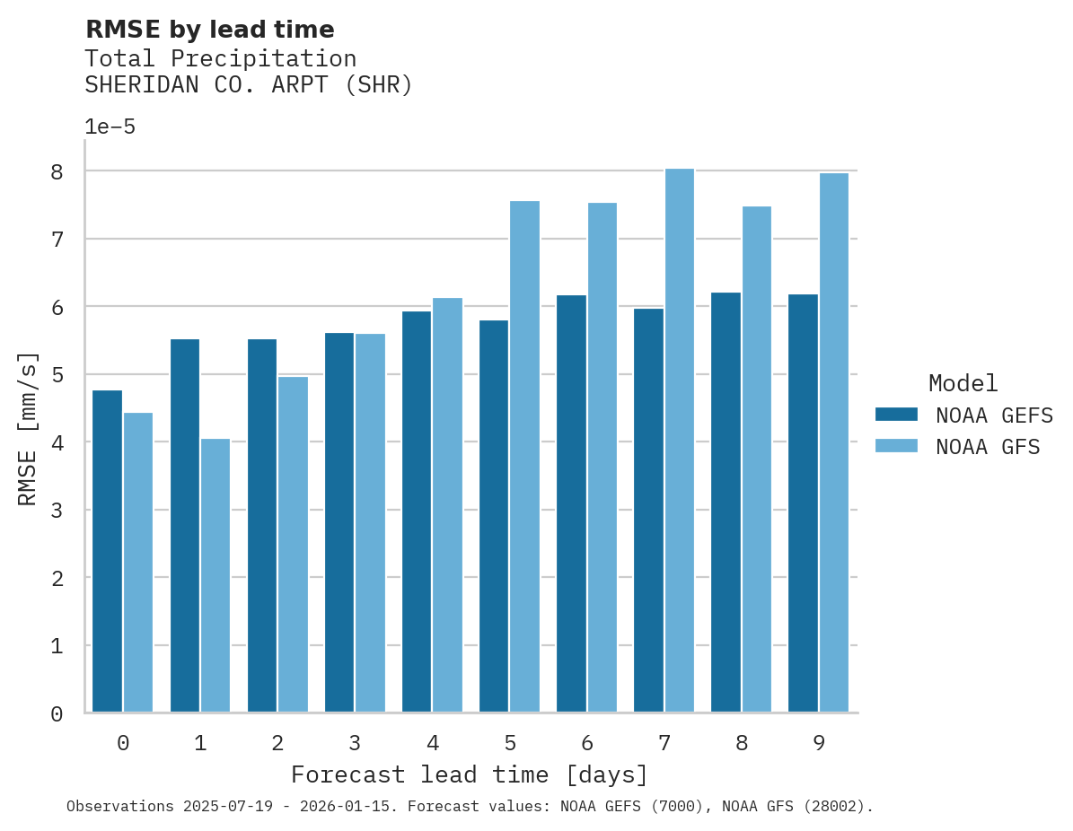 Precipitation RMSE by lead time for SHERIDAN CO. ARPT