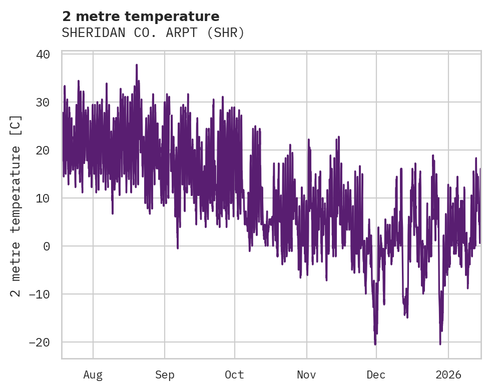 Temperature obs for SHERIDAN CO. ARPT
