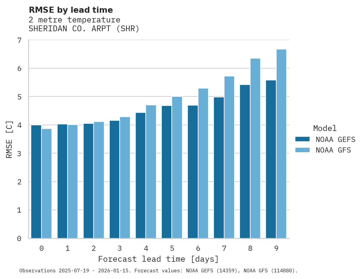 Temperature RMSE by lead time for SHERIDAN CO. ARPT