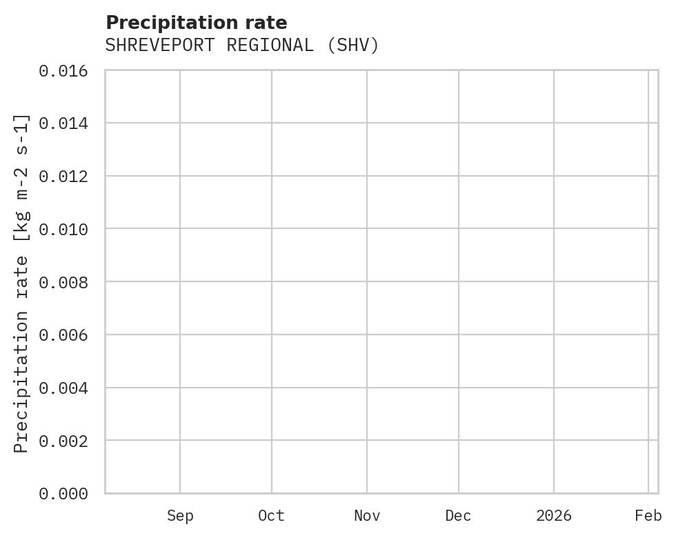 Precipitation obs for SHREVEPORT REGIONAL