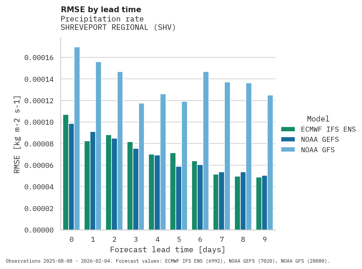 Precipitation RMSE by lead time for SHREVEPORT REGIONAL