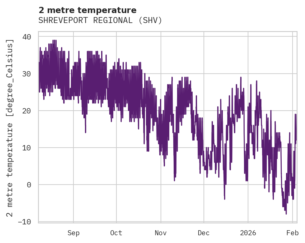Temperature obs for SHREVEPORT REGIONAL