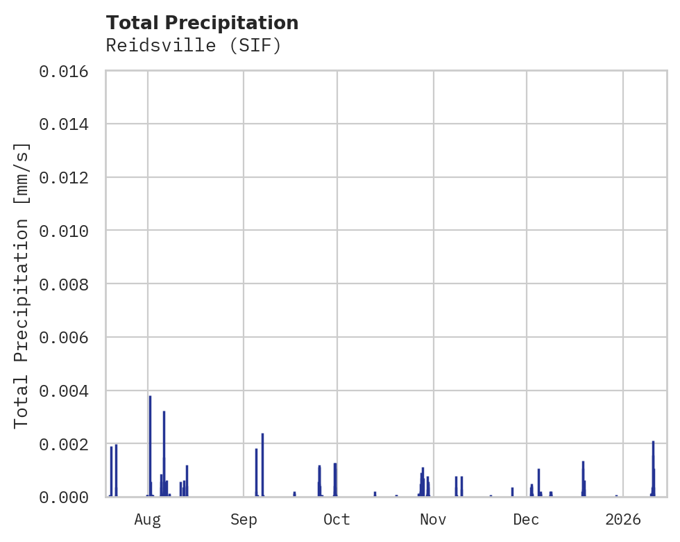 Precipitation obs for Reidsville