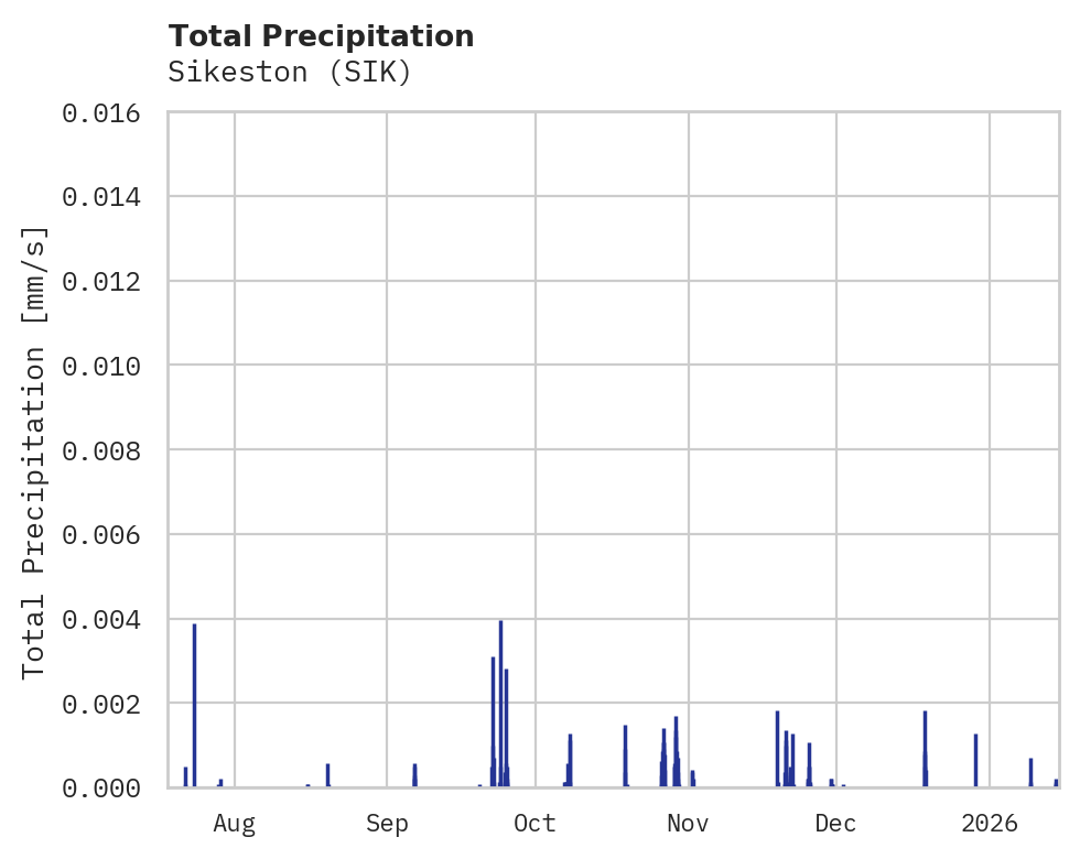 Precipitation obs for Sikeston