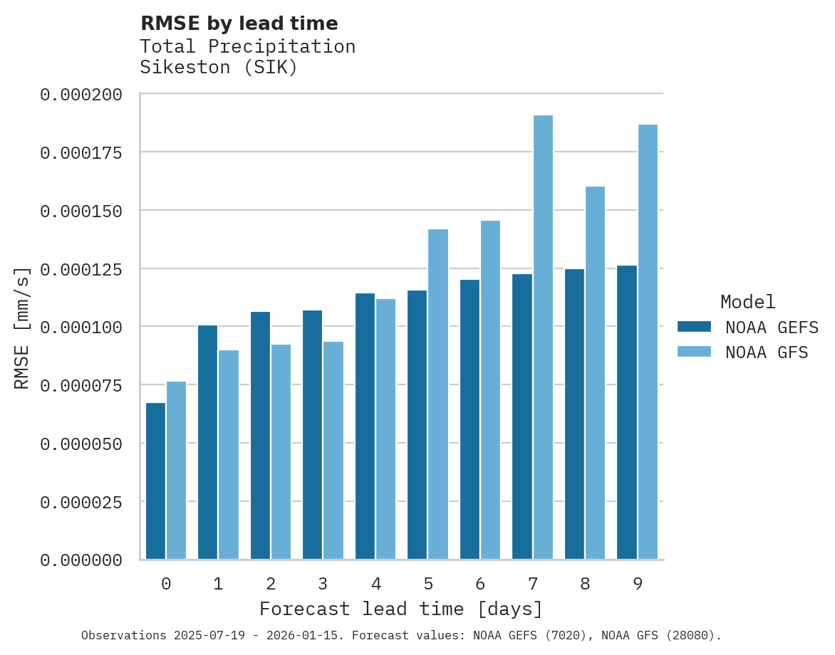 Precipitation RMSE by lead time for Sikeston