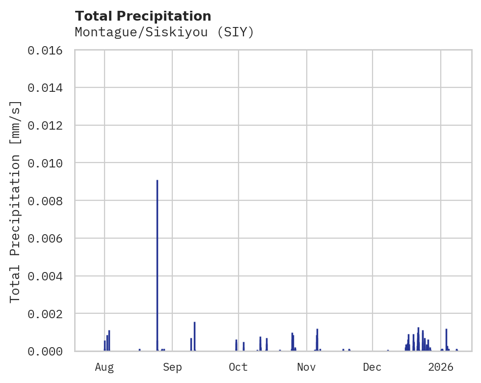 Precipitation obs for Montague/Siskiyou