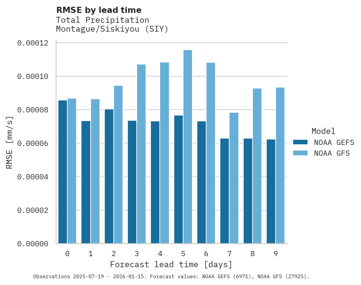 Precipitation RMSE by lead time for Montague/Siskiyou