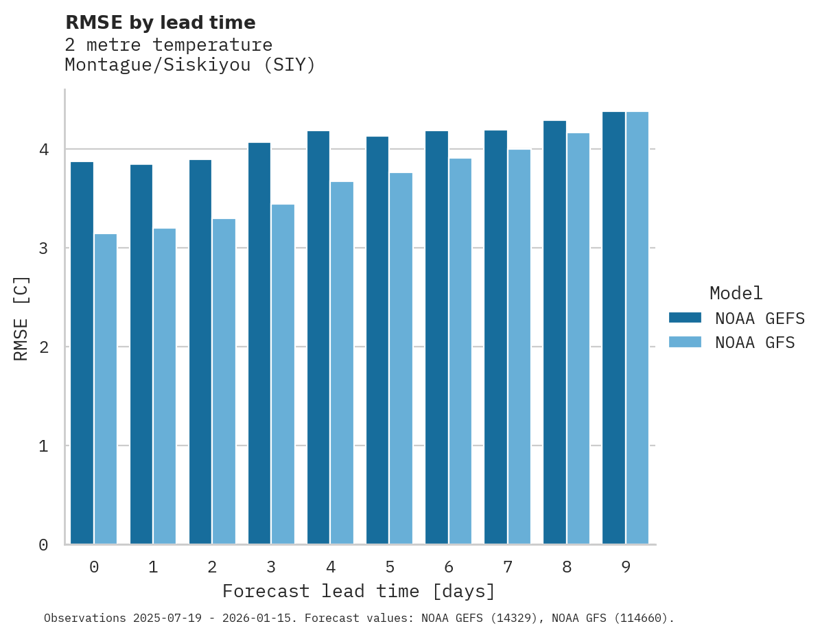 Temperature RMSE by lead time for Montague/Siskiyou