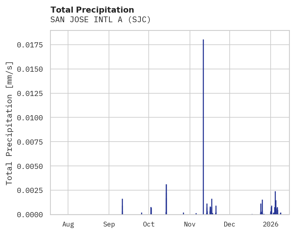 Precipitation obs for SAN JOSE INTL A