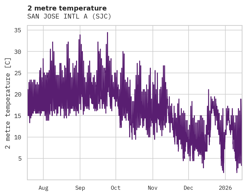 Temperature obs for SAN JOSE INTL A
