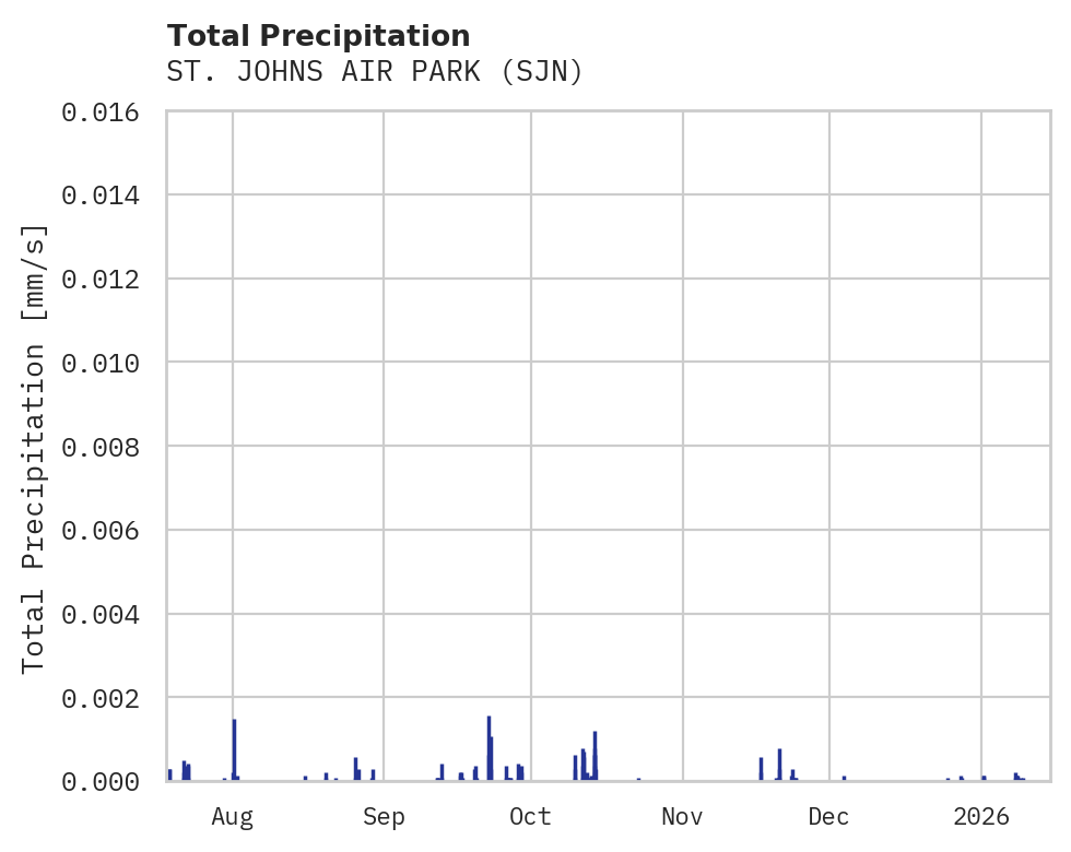 Precipitation obs for ST. JOHNS AIR PARK