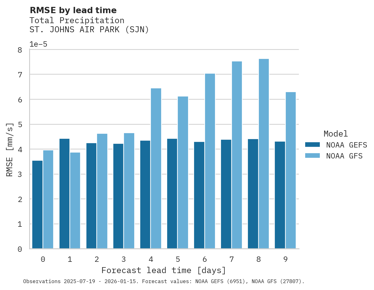 Precipitation RMSE by lead time for ST. JOHNS AIR PARK
