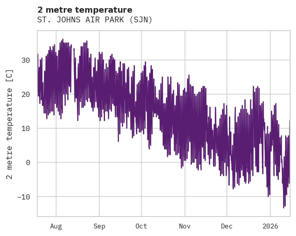 Temperature obs for ST. JOHNS AIR PARK