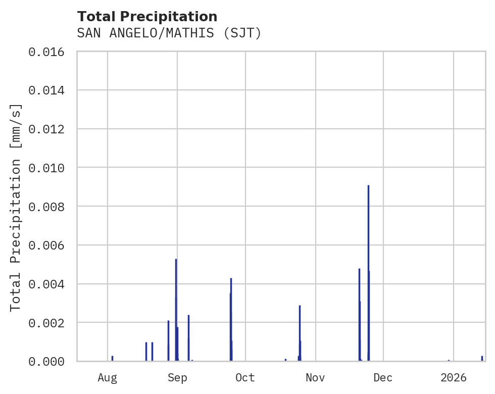 Precipitation obs for SAN ANGELO/MATHIS