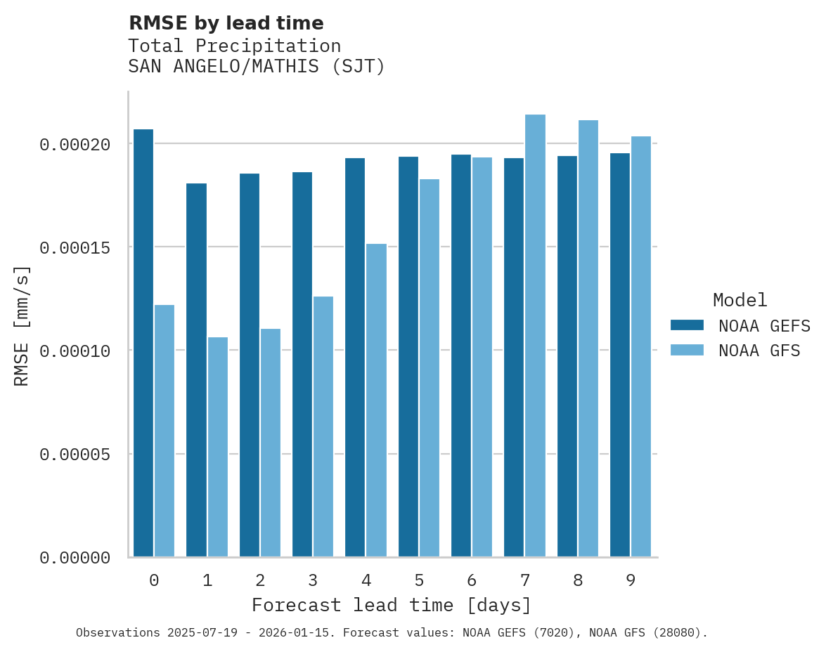 Precipitation RMSE by lead time for SAN ANGELO/MATHIS