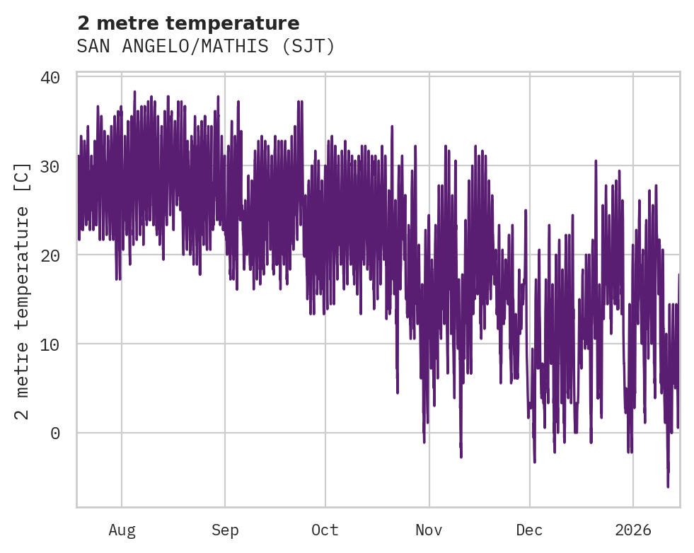 Temperature obs for SAN ANGELO/MATHIS