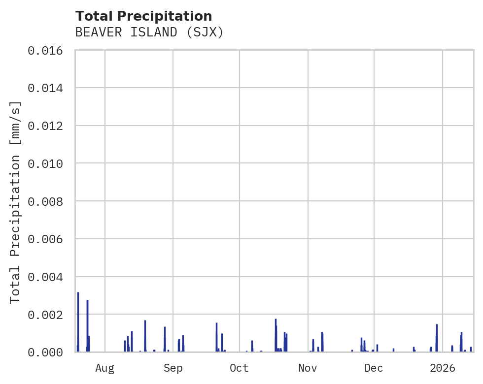 Precipitation obs for BEAVER ISLAND