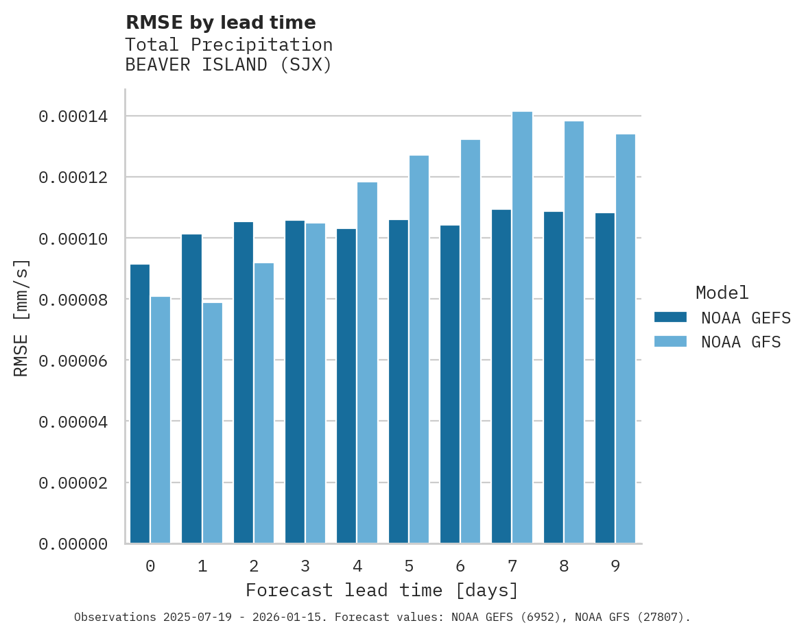 Precipitation RMSE by lead time for BEAVER ISLAND