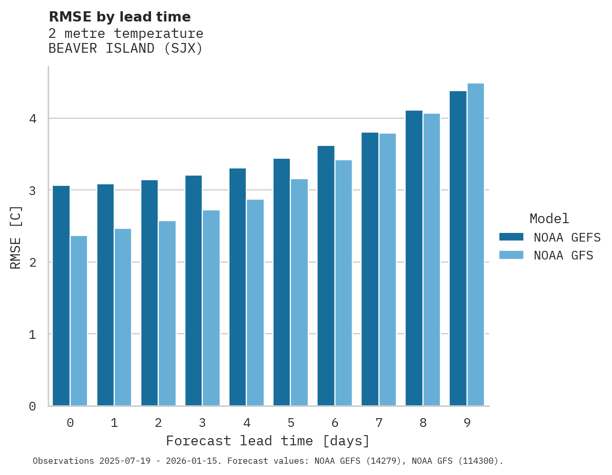 Temperature RMSE by lead time for BEAVER ISLAND