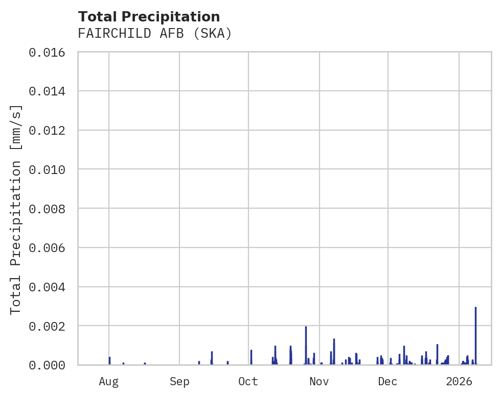 Precipitation obs for FAIRCHILD AFB