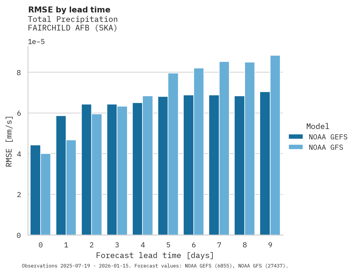 Precipitation RMSE by lead time for FAIRCHILD AFB