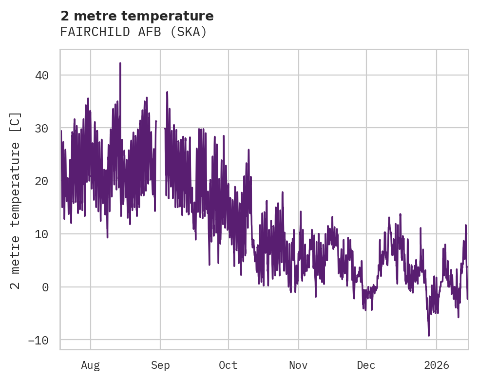 Temperature obs for FAIRCHILD AFB