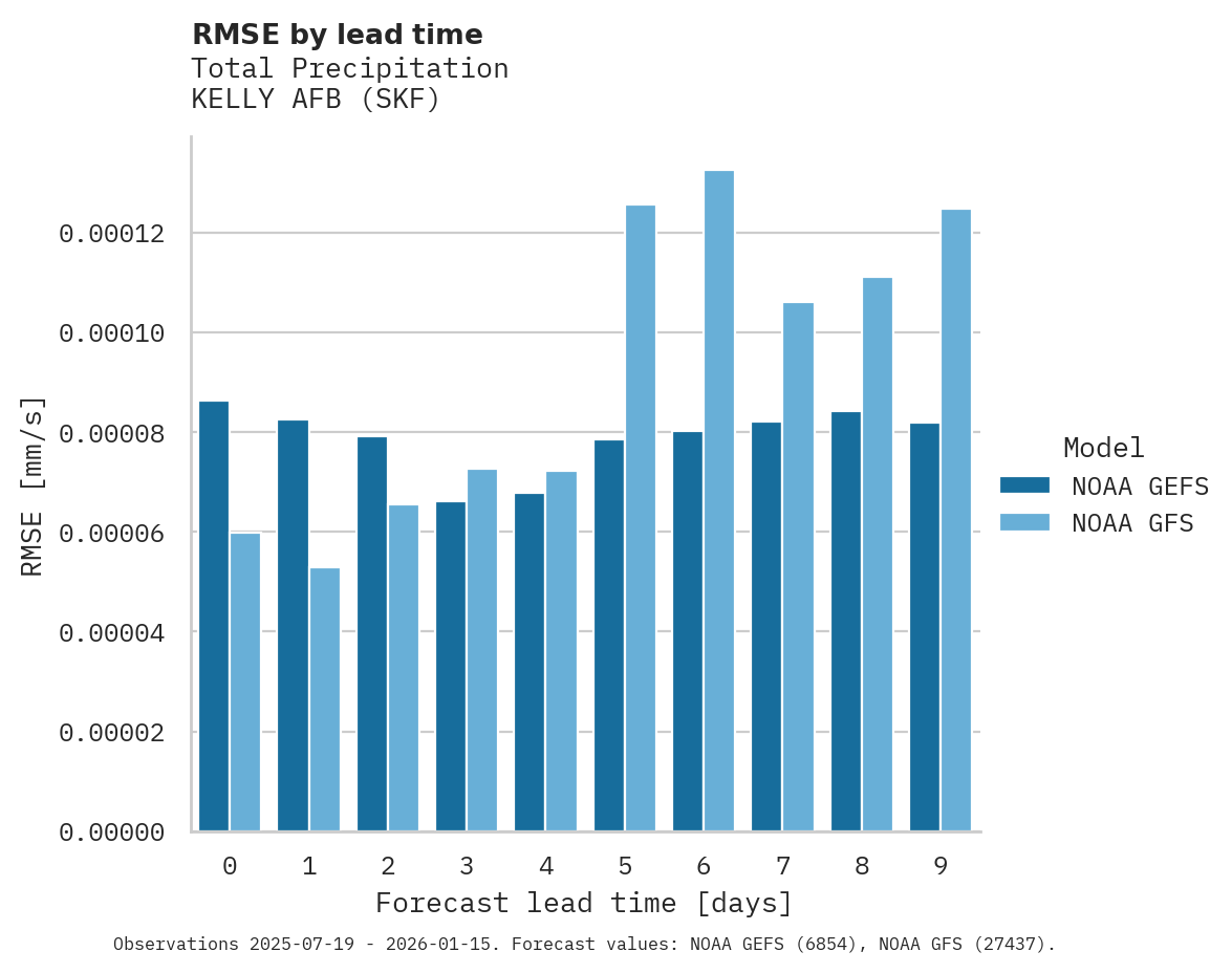 Precipitation RMSE by lead time for KELLY AFB