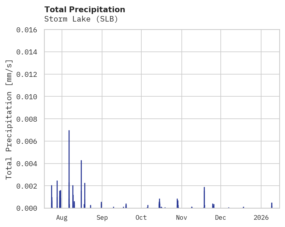 Precipitation obs for Storm Lake