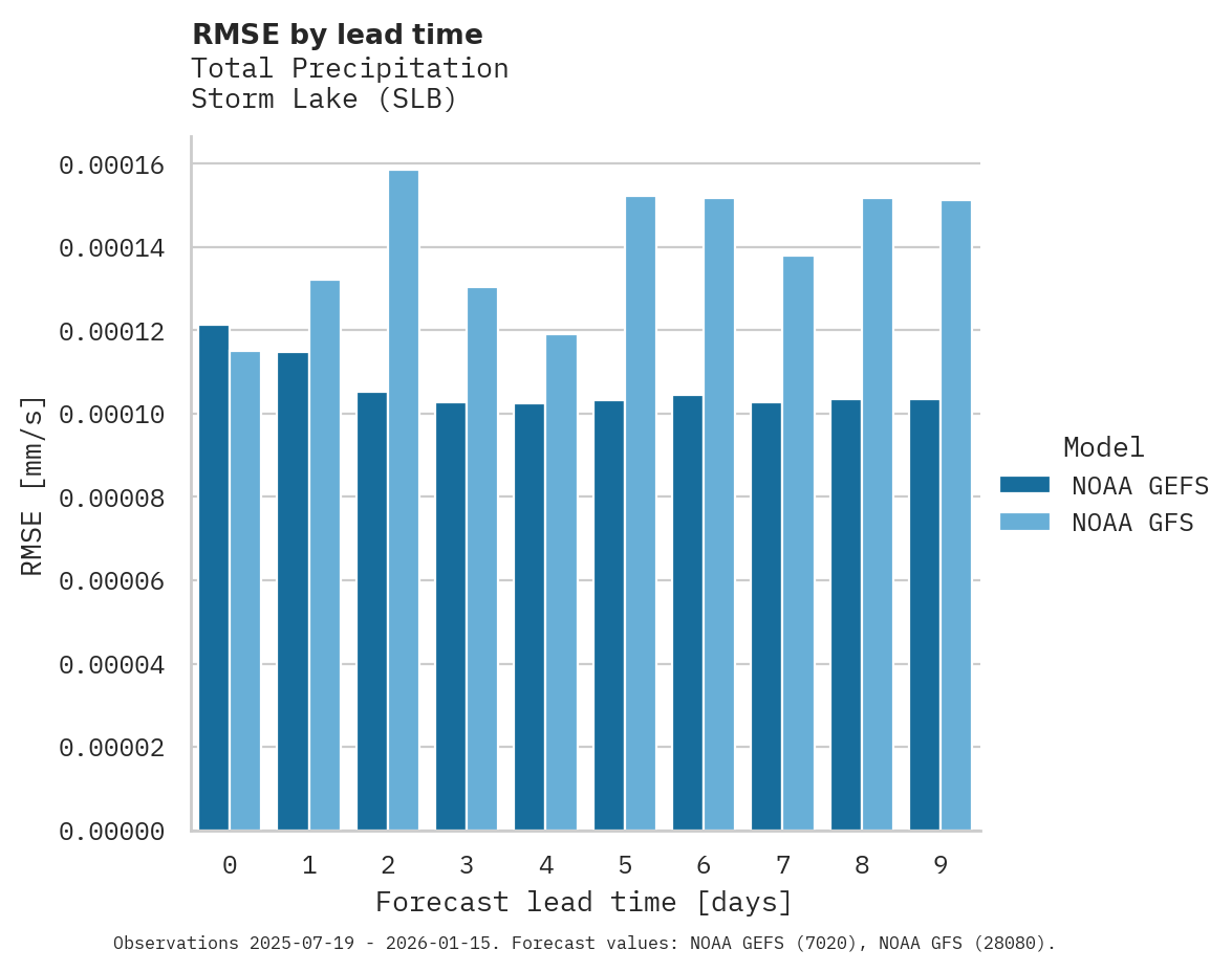 Precipitation RMSE by lead time for Storm Lake