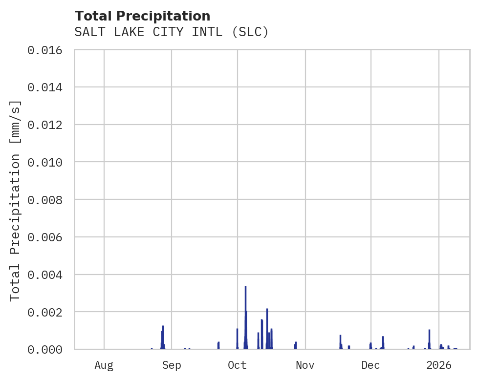 Precipitation obs for SALT LAKE CITY INTL