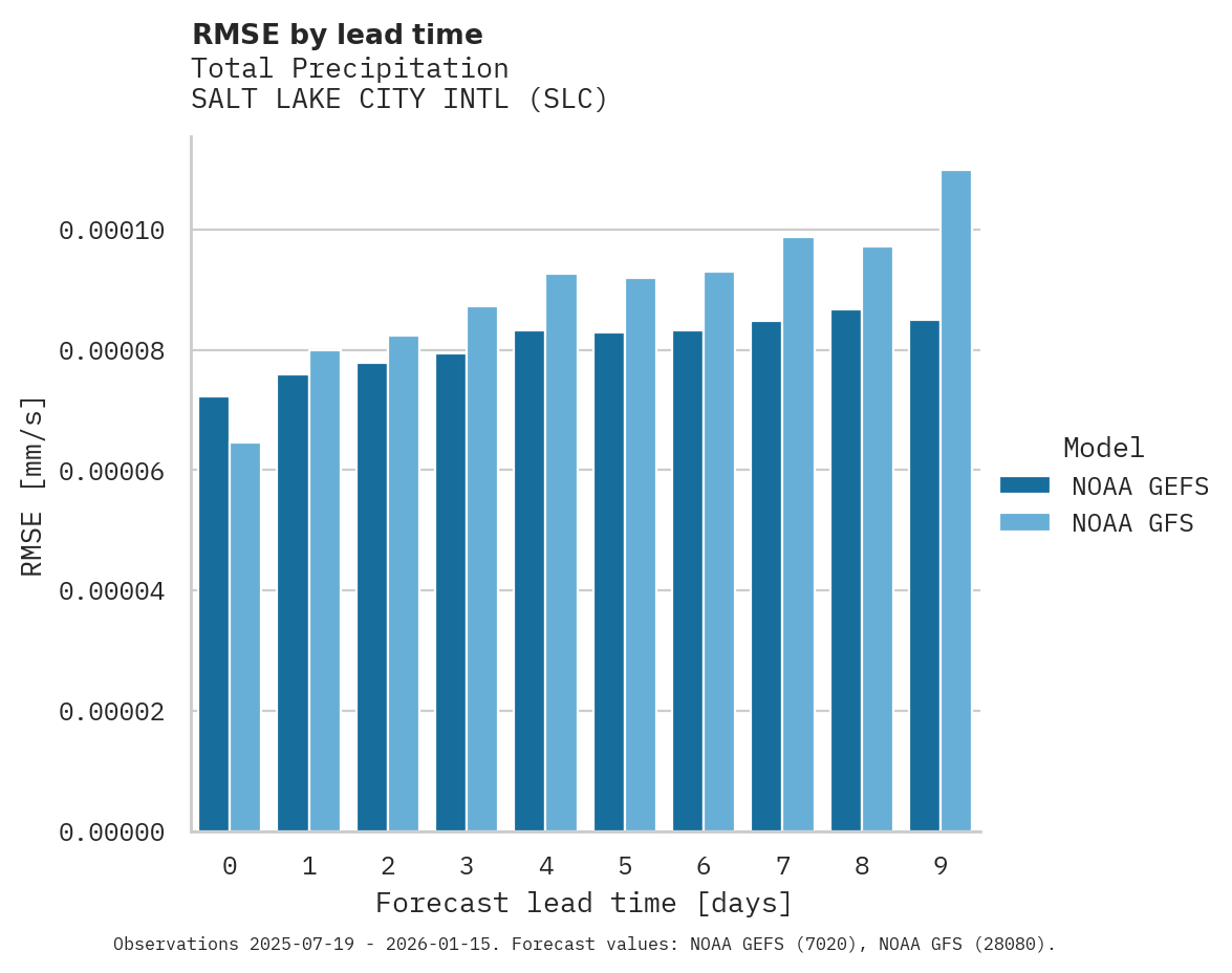 Precipitation RMSE by lead time for SALT LAKE CITY INTL