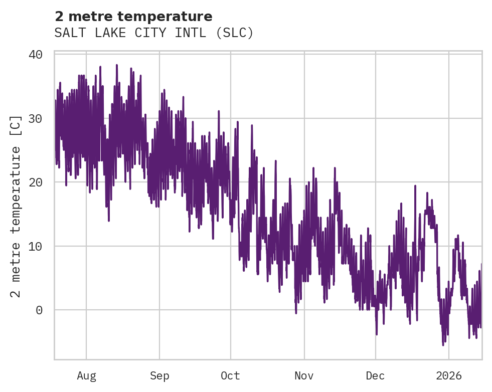 Temperature obs for SALT LAKE CITY INTL