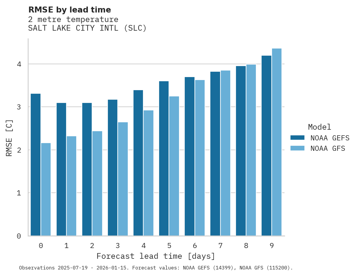 Temperature RMSE by lead time for SALT LAKE CITY INTL